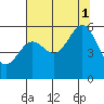 Trinidad Harbor tide chart for Sunday, August 1, 2021