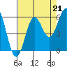 Trinidad Harbor tide chart for Saturday, August 21, 2021