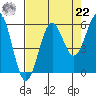 Trinidad Harbor tide chart for Sunday, August 22, 2021