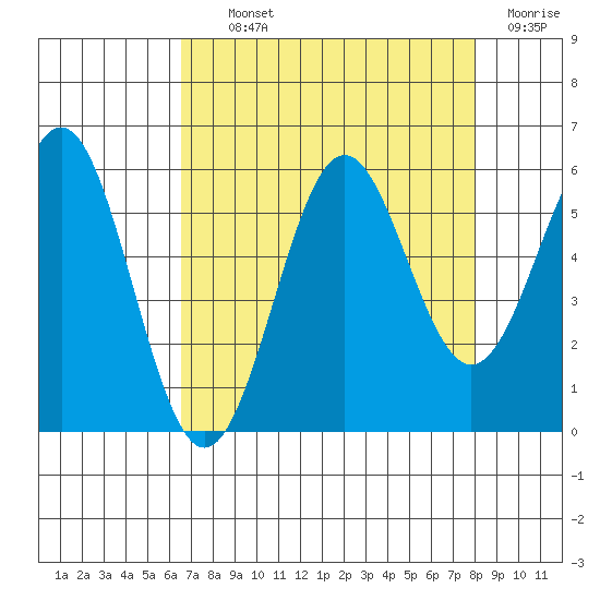 Trinidad Harbor tide chart for Tuesday, August 24, 2021