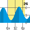 Trinidad Harbor tide chart for Thursday, August 26, 2021