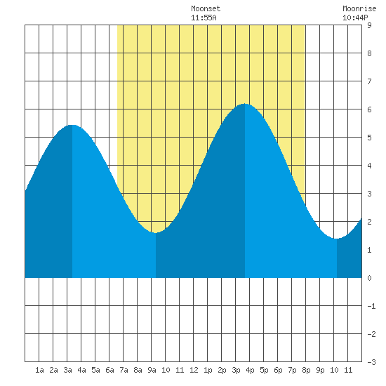 Trinidad Harbor tide chart for Friday, August 27, 2021