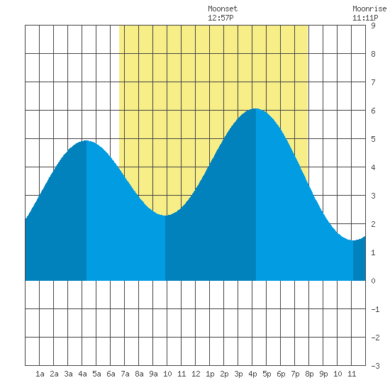 Trinidad Harbor tide chart for Saturday, August 28, 2021