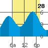 Trinidad Harbor tide chart for Saturday, August 28, 2021