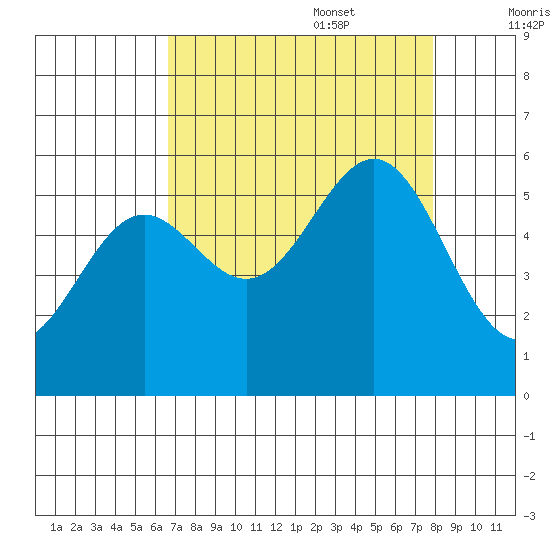 Trinidad Harbor tide chart for Sunday, August 29, 2021