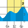 Trinidad Harbor tide chart for Monday, August 2, 2021