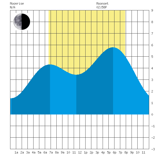 Trinidad Harbor tide chart for Monday, August 30, 2021