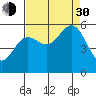 Trinidad Harbor tide chart for Monday, August 30, 2021