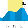Trinidad Harbor tide chart for Tuesday, August 31, 2021