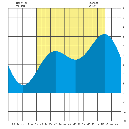 Trinidad Harbor tide chart for Tuesday, August 3, 2021