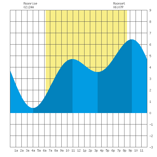 Trinidad Harbor tide chart for Wednesday, August 4, 2021