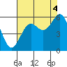 Trinidad Harbor tide chart for Wednesday, August 4, 2021