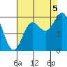 Trinidad Harbor tide chart for Thursday, August 5, 2021