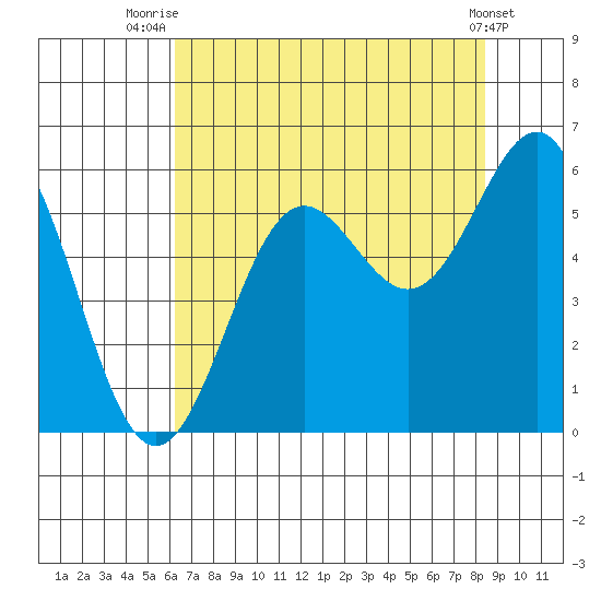 Trinidad Harbor tide chart for Friday, August 6, 2021