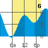 Trinidad Harbor tide chart for Friday, August 6, 2021