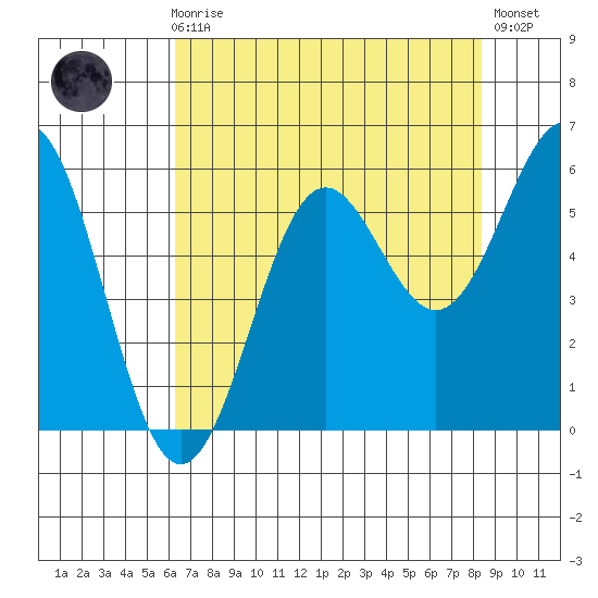 Trinidad Harbor tide chart for Sunday, August 8, 2021