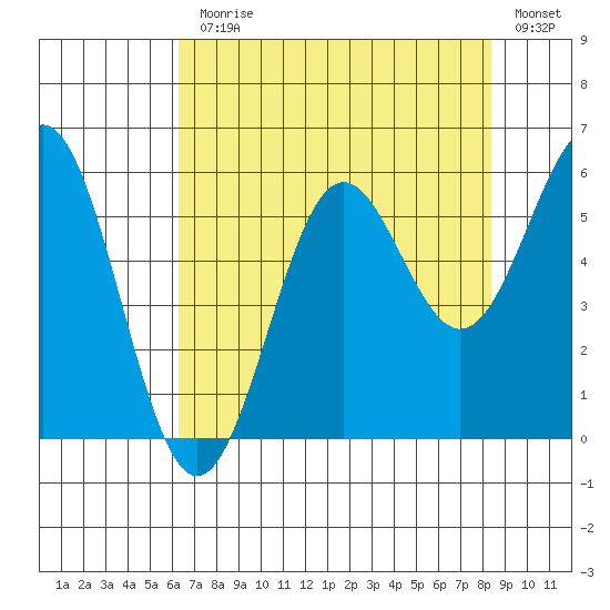Trinidad Harbor tide chart for Monday, August 9, 2021