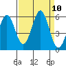 Trinidad Harbor tide chart for Friday, September 10, 2021