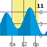 Trinidad Harbor tide chart for Saturday, September 11, 2021