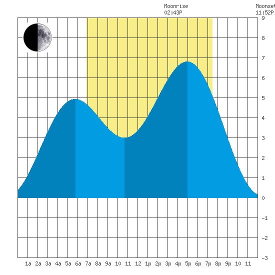 Trinidad Harbor tide chart for Monday, September 13, 2021