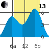 Trinidad Harbor tide chart for Monday, September 13, 2021