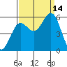 Trinidad Harbor tide chart for Tuesday, September 14, 2021