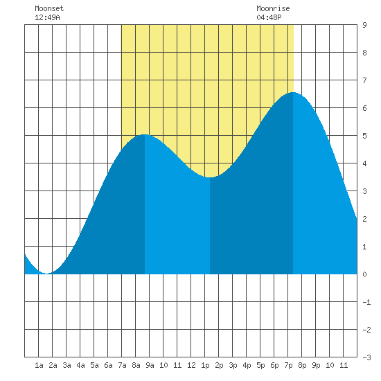 Trinidad Harbor tide chart for Wednesday, September 15, 2021