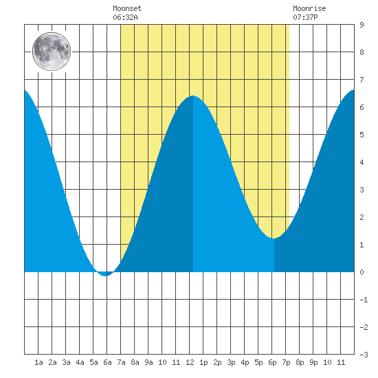 Trinidad Harbor tide chart for Monday, September 20, 2021