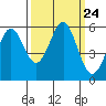 Trinidad Harbor tide chart for Friday, September 24, 2021
