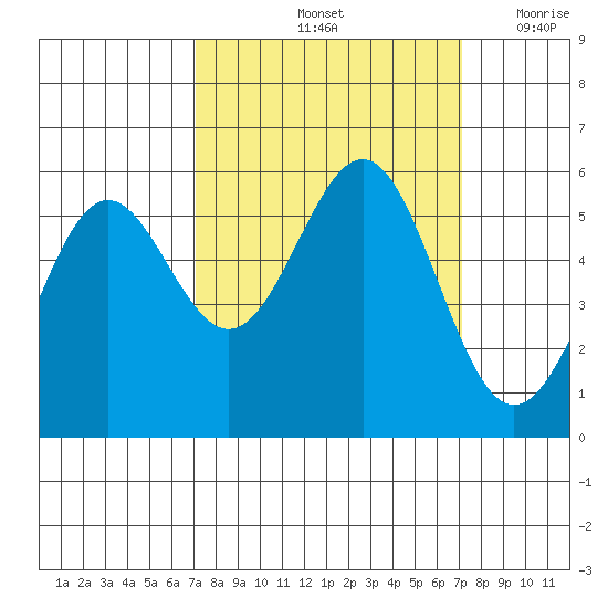 Trinidad Harbor tide chart for Saturday, September 25, 2021