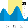 Trinidad Harbor tide chart for Saturday, September 25, 2021