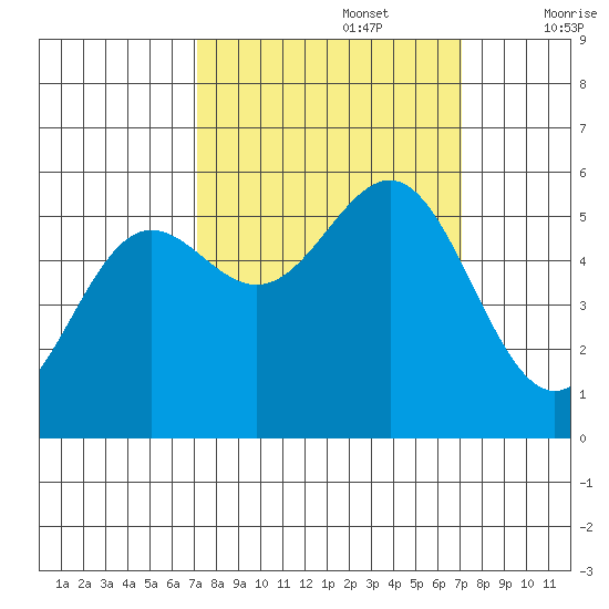 Trinidad Harbor tide chart for Monday, September 27, 2021