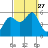 Trinidad Harbor tide chart for Monday, September 27, 2021