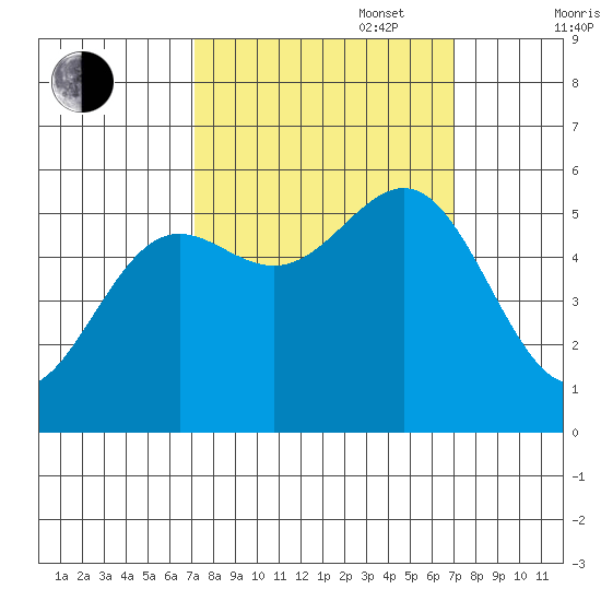 Trinidad Harbor tide chart for Tuesday, September 28, 2021