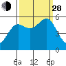 Trinidad Harbor tide chart for Tuesday, September 28, 2021
