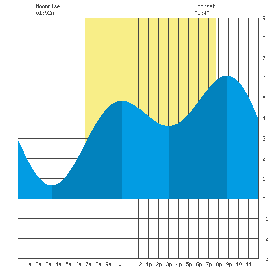 Trinidad Harbor tide chart for Thursday, September 2, 2021