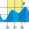 Trinidad Harbor tide chart for Thursday, September 2, 2021
