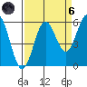 Trinidad Harbor tide chart for Monday, September 6, 2021