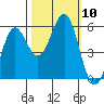 Trinidad Harbor tide chart for Sunday, October 10, 2021