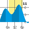 Trinidad Harbor tide chart for Monday, October 11, 2021