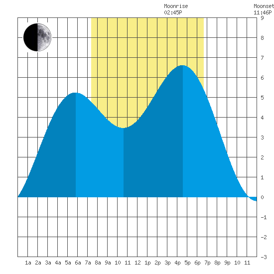 Trinidad Harbor tide chart for Tuesday, October 12, 2021
