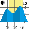 Trinidad Harbor tide chart for Tuesday, October 12, 2021