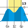 Trinidad Harbor tide chart for Wednesday, October 13, 2021