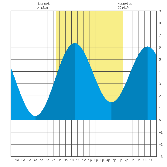 Trinidad Harbor tide chart for Sunday, October 17, 2021