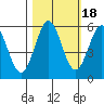 Trinidad Harbor tide chart for Monday, October 18, 2021
