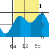 Trinidad Harbor tide chart for Friday, October 1, 2021