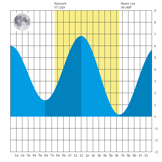 Trinidad Harbor tide chart for Wednesday, October 20, 2021