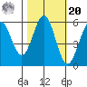 Trinidad Harbor tide chart for Wednesday, October 20, 2021