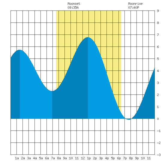 Trinidad Harbor tide chart for Friday, October 22, 2021