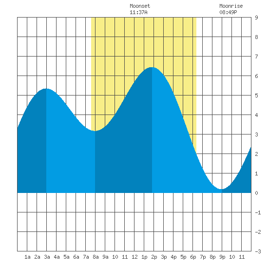 Trinidad Harbor tide chart for Sunday, October 24, 2021